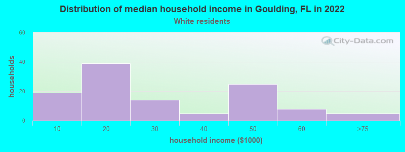 Distribution of median household income in Goulding, FL in 2022