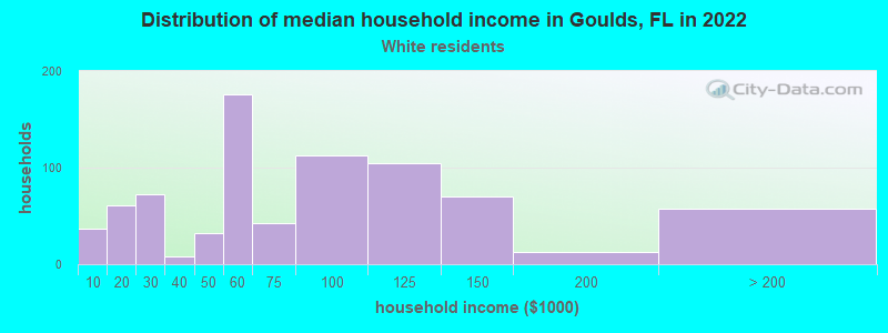 Distribution of median household income in Goulds, FL in 2022