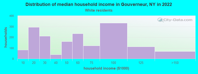 Distribution of median household income in Gouverneur, NY in 2022