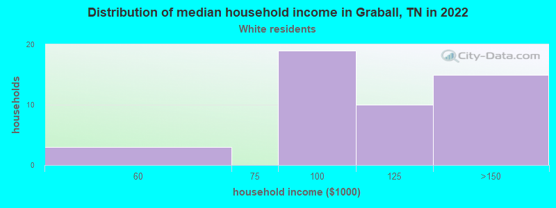 Distribution of median household income in Graball, TN in 2022