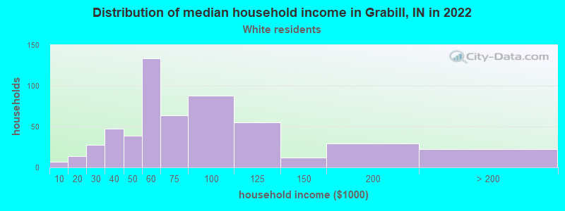 Distribution of median household income in Grabill, IN in 2022