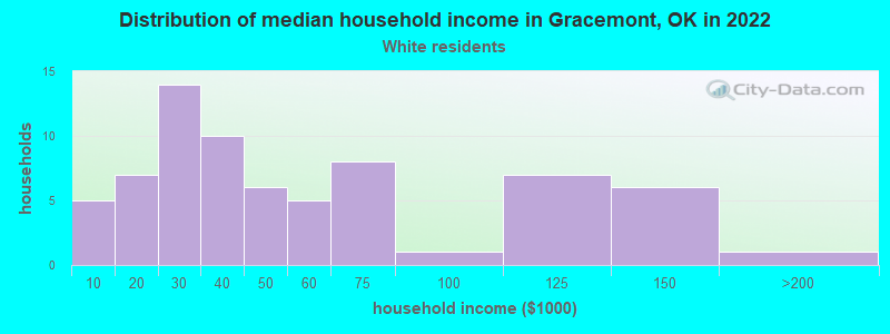 Distribution of median household income in Gracemont, OK in 2022