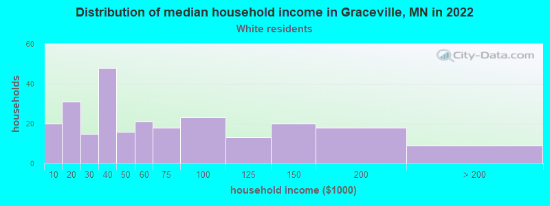 Distribution of median household income in Graceville, MN in 2022