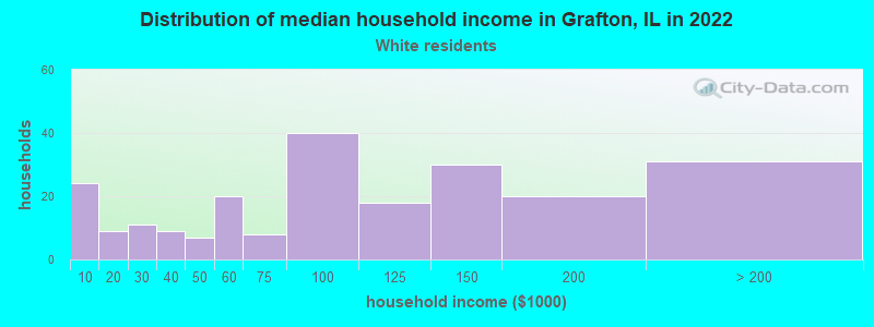 Distribution of median household income in Grafton, IL in 2022