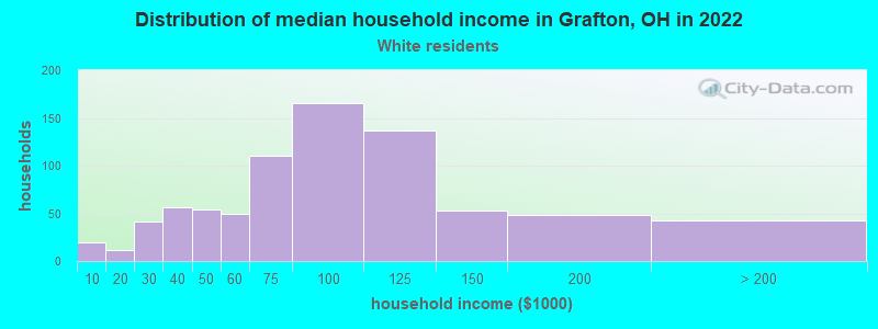 Distribution of median household income in Grafton, OH in 2022