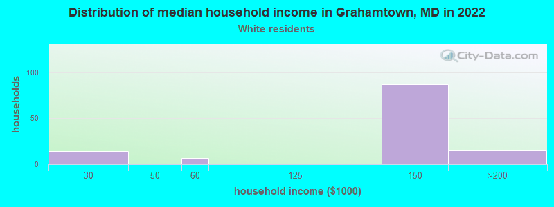 Distribution of median household income in Grahamtown, MD in 2022