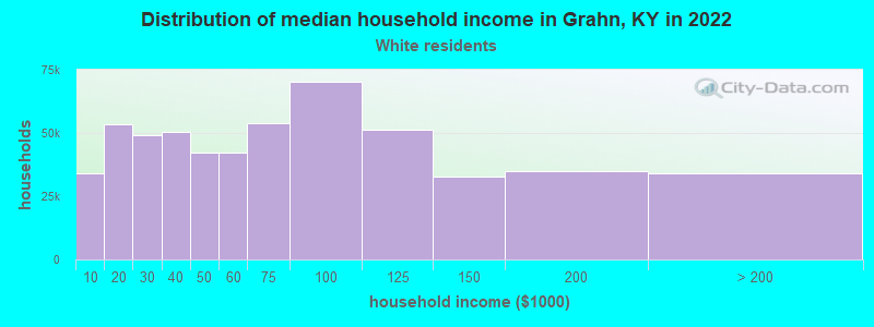 Distribution of median household income in Grahn, KY in 2022