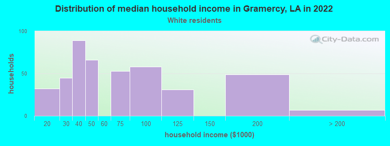 Distribution of median household income in Gramercy, LA in 2022