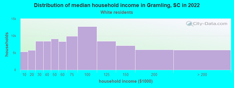 Distribution of median household income in Gramling, SC in 2022