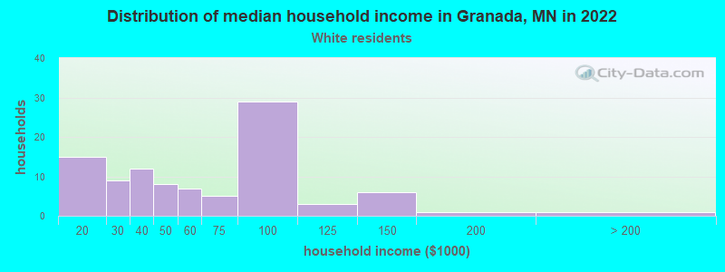 Distribution of median household income in Granada, MN in 2022