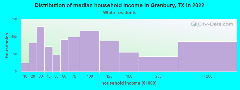 Distribution of median household income in Granbury, TX in 2022
