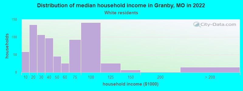 Distribution of median household income in Granby, MO in 2022