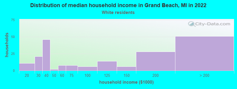 Distribution of median household income in Grand Beach, MI in 2022