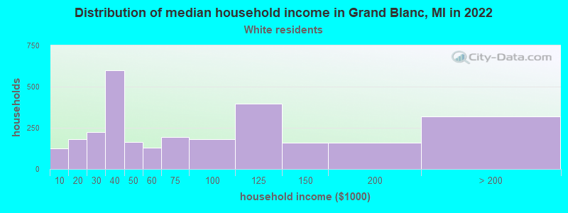 Distribution of median household income in Grand Blanc, MI in 2022