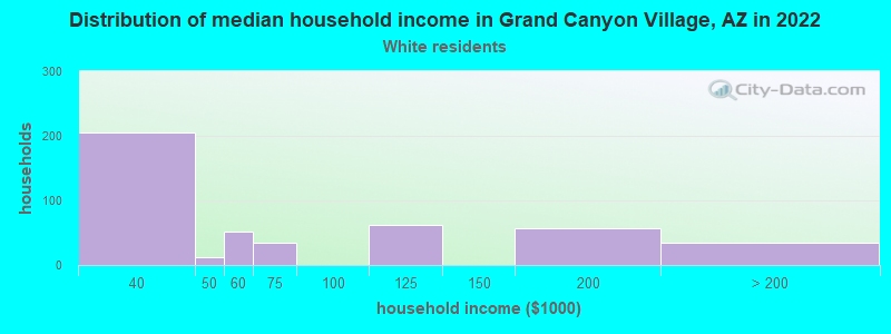 Distribution of median household income in Grand Canyon Village, AZ in 2022