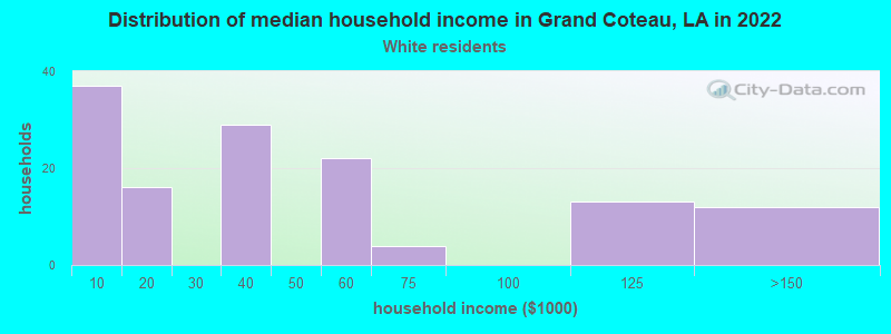 Distribution of median household income in Grand Coteau, LA in 2022