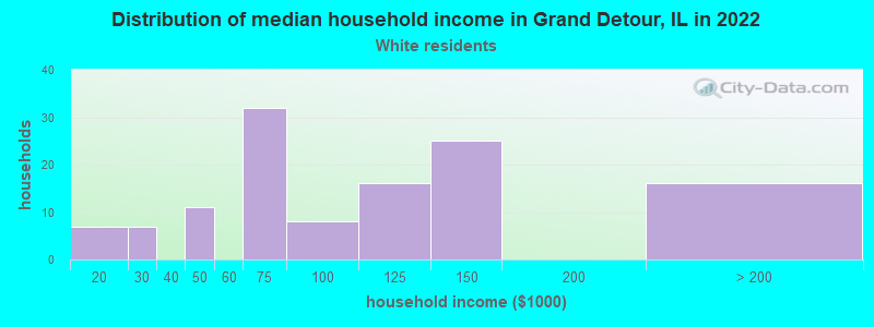 Distribution of median household income in Grand Detour, IL in 2022