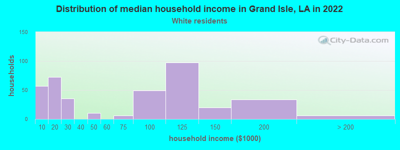 Distribution of median household income in Grand Isle, LA in 2022