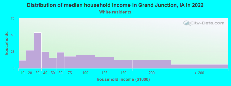 Distribution of median household income in Grand Junction, IA in 2022