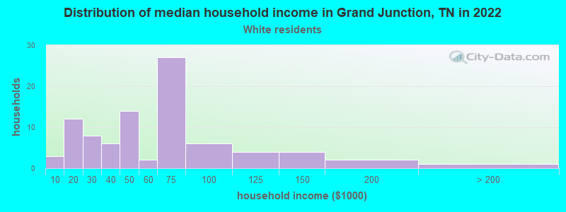 Distribution of median household income in Grand Junction, TN in 2022