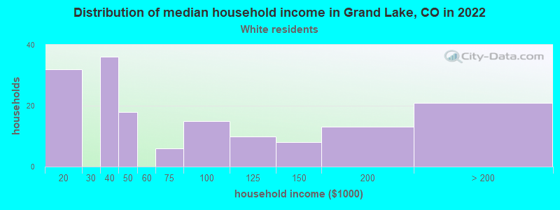 Distribution of median household income in Grand Lake, CO in 2022