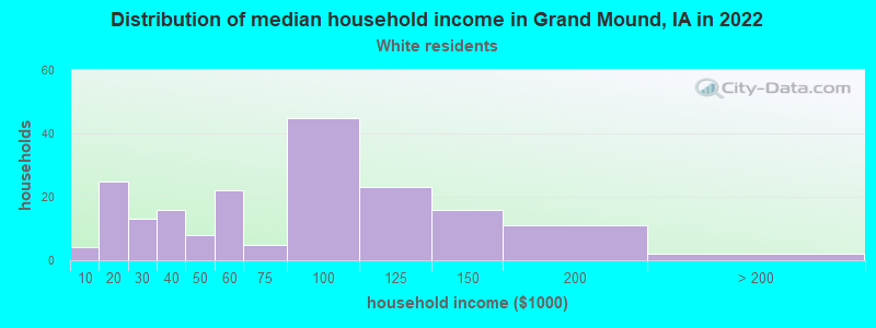 Distribution of median household income in Grand Mound, IA in 2022