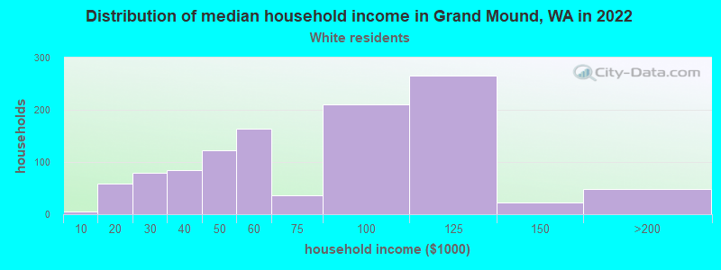 Distribution of median household income in Grand Mound, WA in 2022