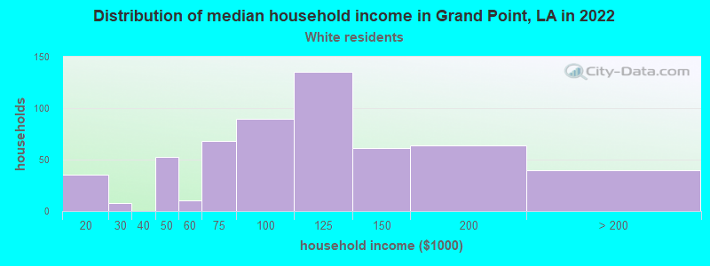 Distribution of median household income in Grand Point, LA in 2022