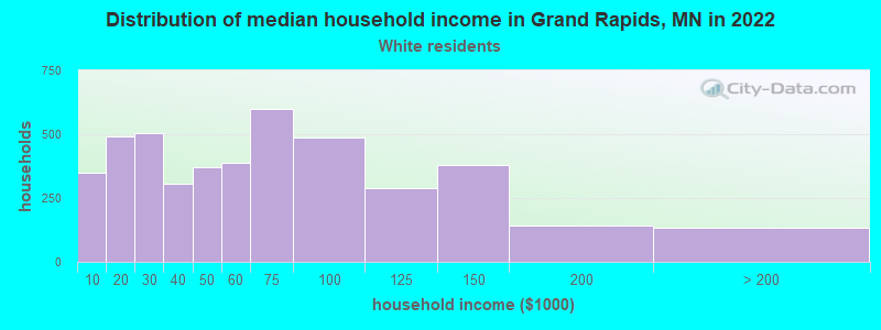 Distribution of median household income in Grand Rapids, MN in 2022