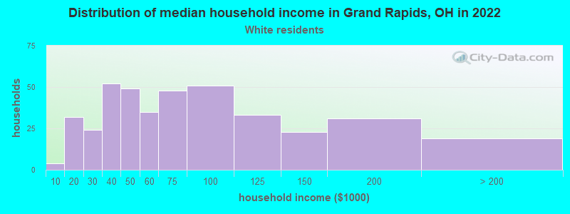 Distribution of median household income in Grand Rapids, OH in 2022