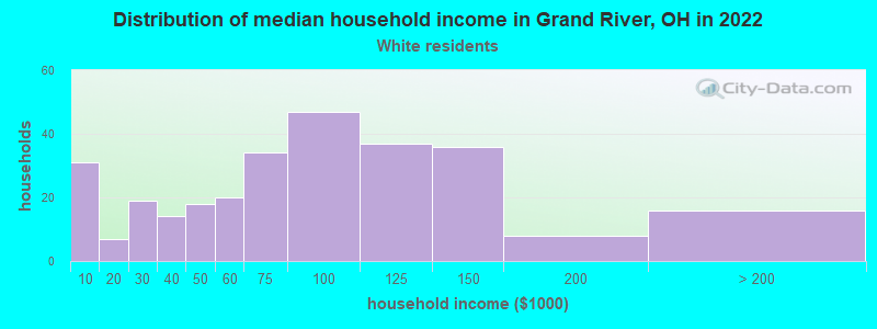 Distribution of median household income in Grand River, OH in 2022