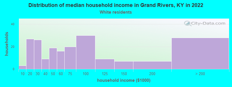 Distribution of median household income in Grand Rivers, KY in 2022