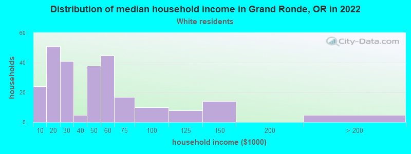 Distribution of median household income in Grand Ronde, OR in 2022