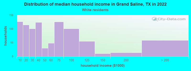 Distribution of median household income in Grand Saline, TX in 2022
