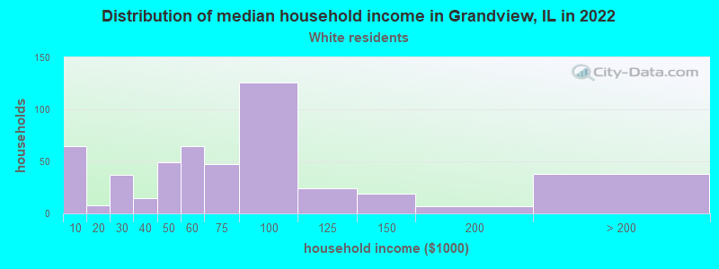 Distribution of median household income in Grandview, IL in 2022