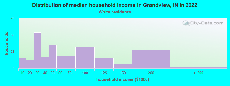 Distribution of median household income in Grandview, IN in 2022