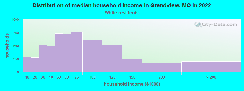 Distribution of median household income in Grandview, MO in 2022