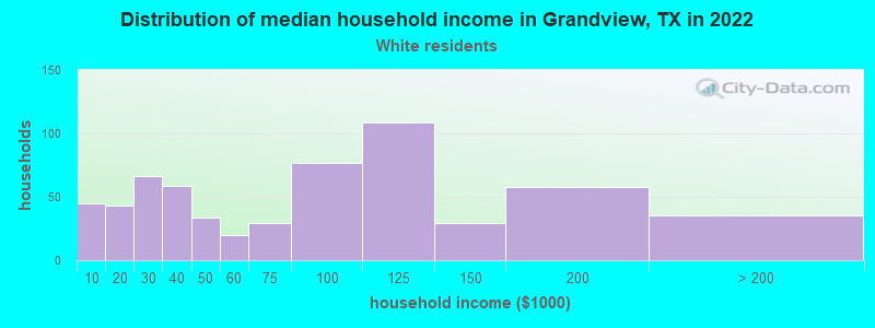Distribution of median household income in Grandview, TX in 2022
