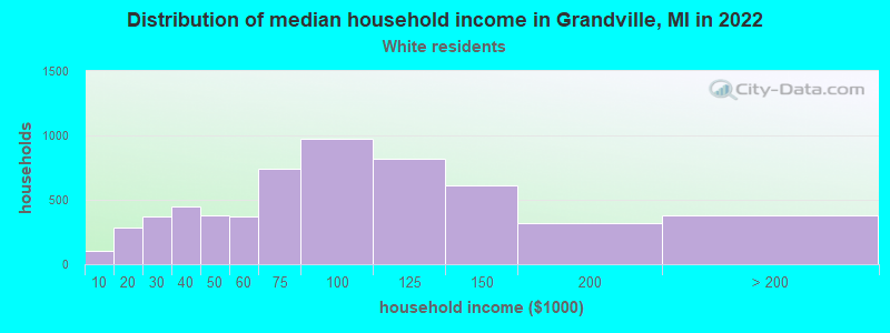 Distribution of median household income in Grandville, MI in 2022