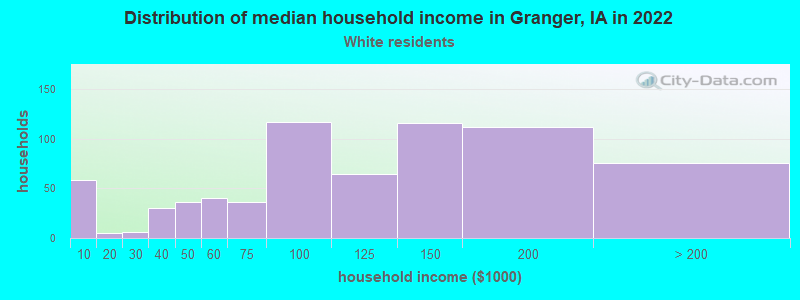 Distribution of median household income in Granger, IA in 2022