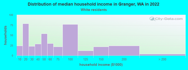 Distribution of median household income in Granger, WA in 2022