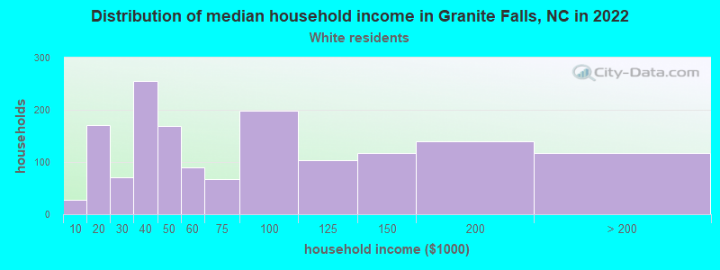 Distribution of median household income in Granite Falls, NC in 2022