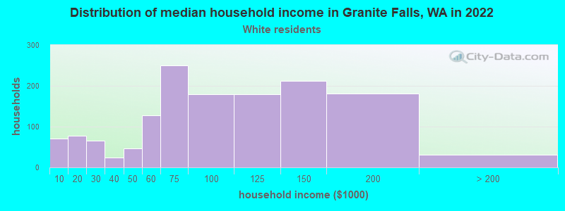 Distribution of median household income in Granite Falls, WA in 2022