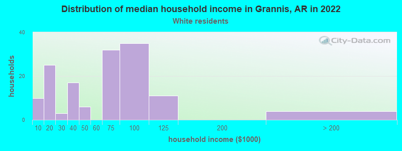Distribution of median household income in Grannis, AR in 2022