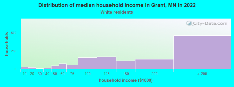 Distribution of median household income in Grant, MN in 2022