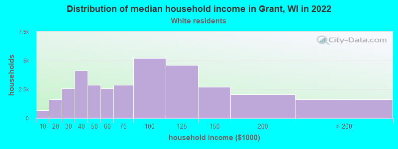 Distribution of median household income in Grant, WI in 2022