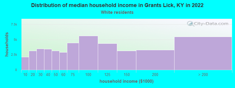 Distribution of median household income in Grants Lick, KY in 2022