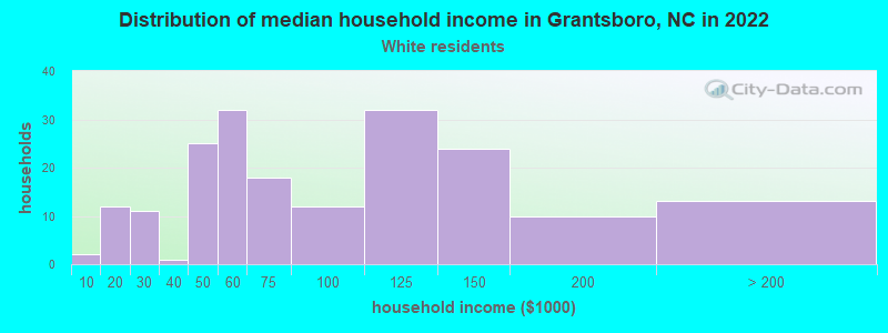 Distribution of median household income in Grantsboro, NC in 2022