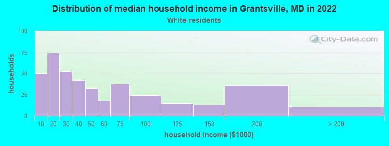 Distribution of median household income in Grantsville, MD in 2022
