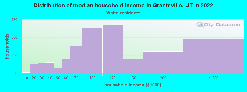 Distribution of median household income in Grantsville, UT in 2022